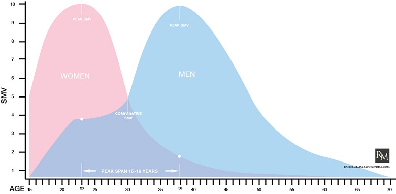Cinsel Pazar Değeri Grafiği - Kaynak : The Rational Male